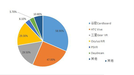 VR眼鏡調研報告 消費者熱情不減，軟件開發成關鍵驅動力
