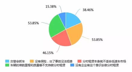 低速電動車市場調研 高速車如何搶占市場份額？