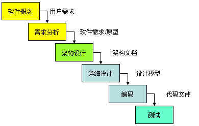 軟件開(kāi)發(fā)中各類模型的生命周期及其市場(chǎng)調(diào)研關(guān)聯(lián)性解析