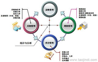 進(jìn)銷(xiāo)存與銷(xiāo)售管理軟件 二次開(kāi)發(fā)、定制開(kāi)發(fā)的價(jià)格、廠家與圖片全解析